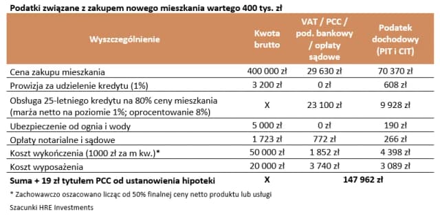 Ile kosztuje kupno mieszkania? Poznaj ukryte opłaty i koszty dodatkowe Ile kosztuje kupno mieszkania? Poznaj ukryte opłaty i koszty dodatkowe