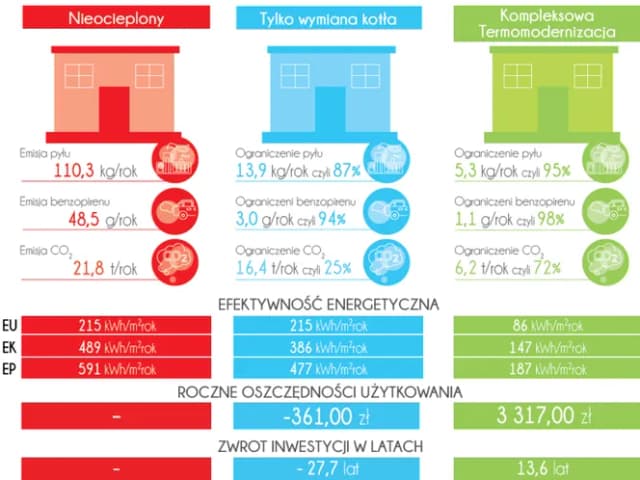 Co obejmuje termomodernizacja budynku? Kluczowe działania i oszczędności Co obejmuje termomodernizacja budynku? Kluczowe działania i oszczędności