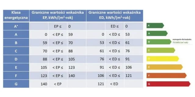 Jakie budynki nie wymagają charakterystyki energetycznej? Sprawdź, kto jest zwolniony Jakie budynki nie wymagają charakterystyki energetycznej? Sprawdź, kto jest zwolniony