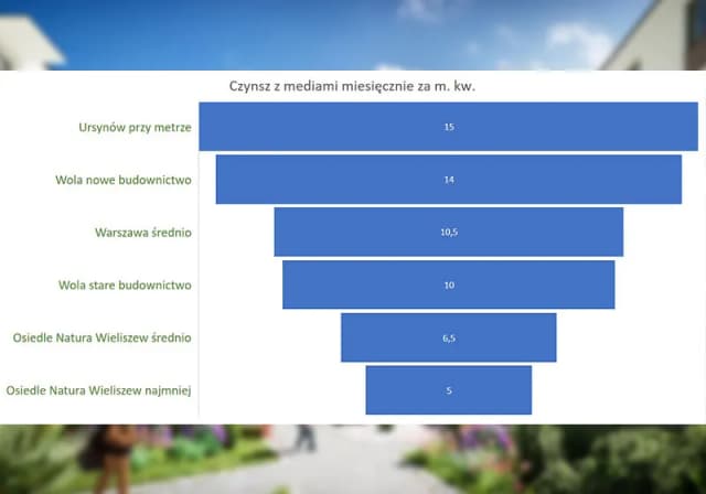 Ile kosztuje czynsz w bloku? Zaskakujące ceny w różnych miastach Ile kosztuje czynsz w bloku? Zaskakujące ceny w różnych miastach