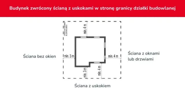 Warunki jakim powinny odpowiadać budynki i ich usytuowanie w Polsce Warunki jakim powinny odpowiadać budynki i ich usytuowanie w Polsce