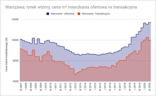 Ile kosztuje metr mieszkania w Warszawie? Ceny, które musisz znać Ile kosztuje metr mieszkania w Warszawie? Ceny, które musisz znać
